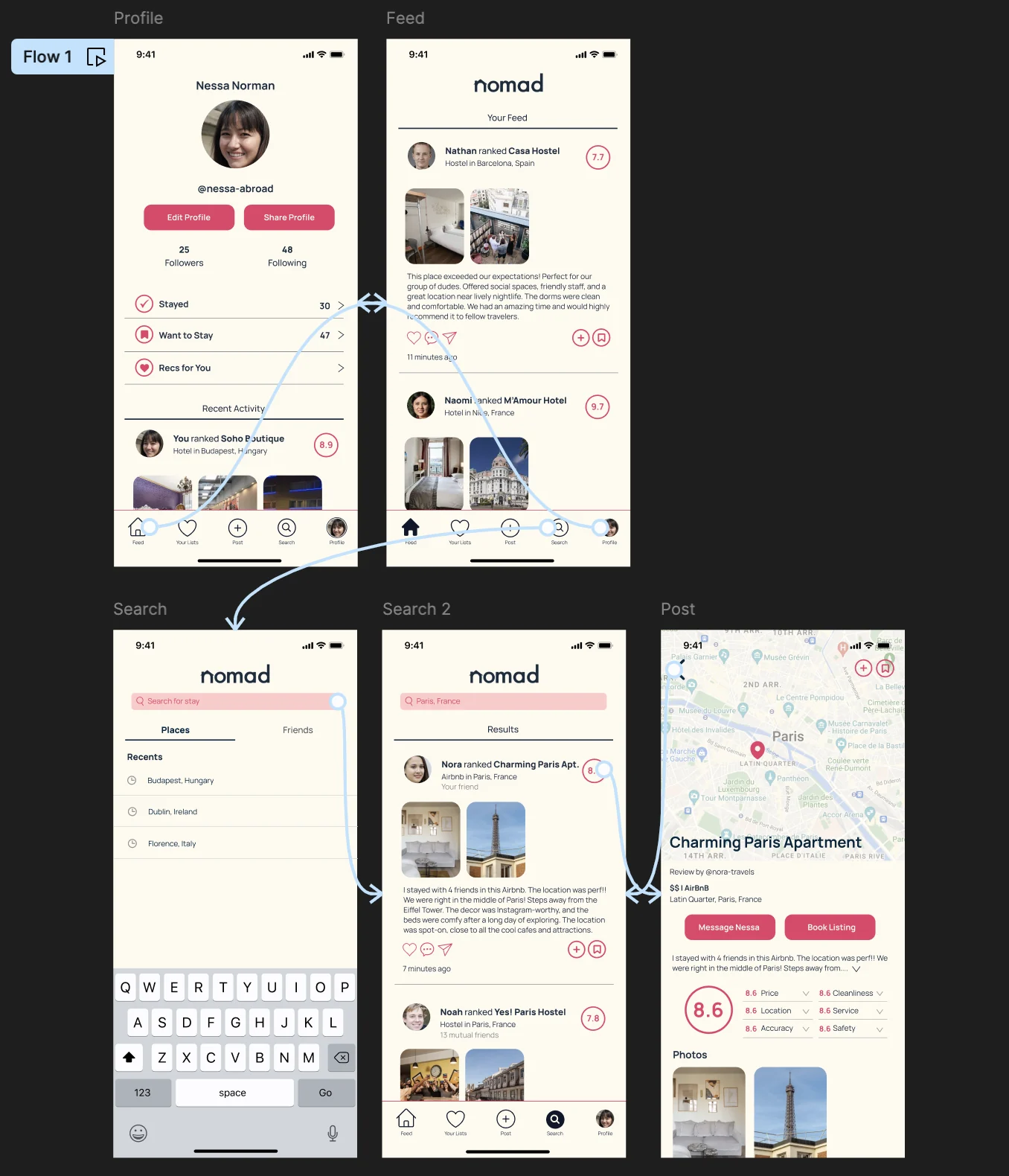 A Nomad user-flow diagram connecting the profile, feed, search, and listing screens with arrows showing how a user moves between them.